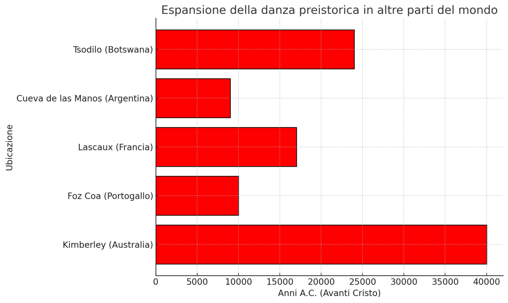 Espansione Della Danza Preistorica In Altre Parti Del Mondo