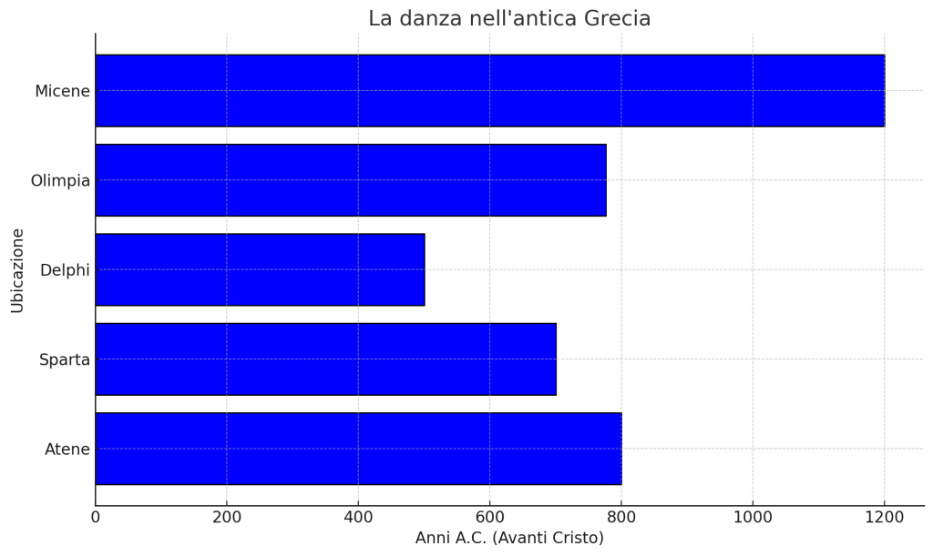 La Danza Nell'antica Grecia