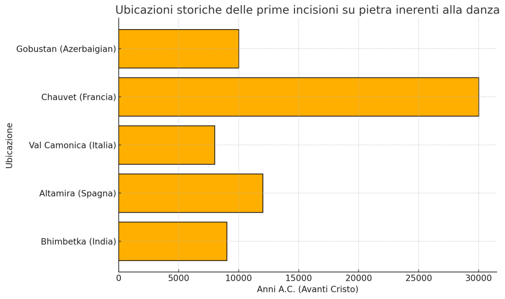 Ubicazione storica delle prime incisioni su pietra inerenti alla Danza