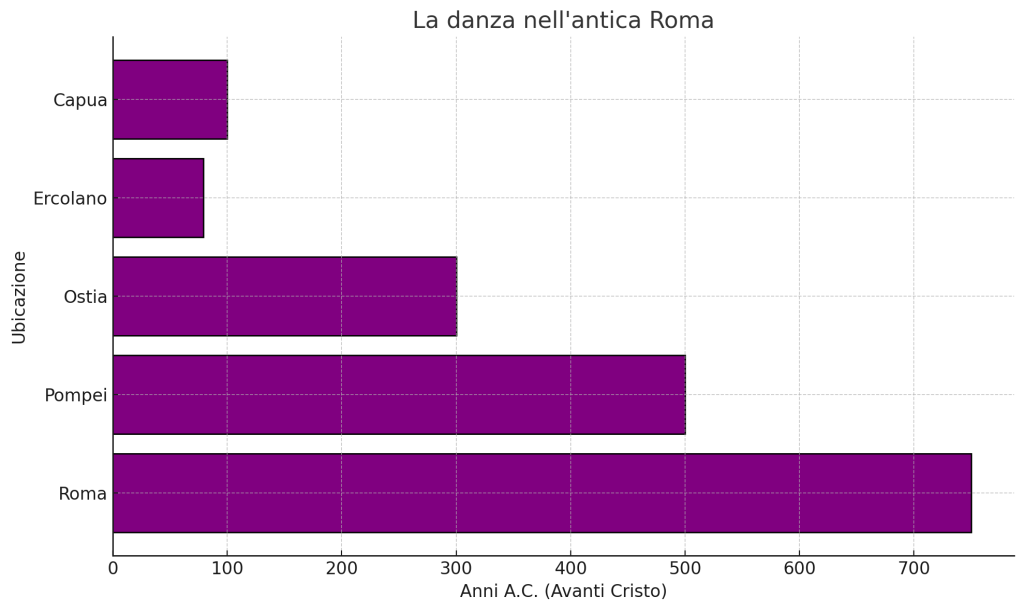 danza nelle Città dell'Antica Roma