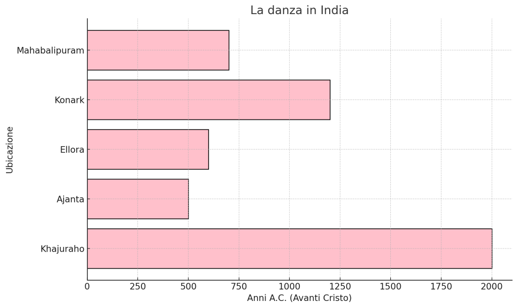 danza nelle città dell'Antica India
